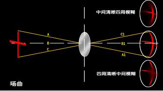 场曲